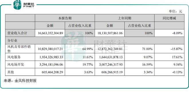 金風(fēng)科技86.7億元收購(gòu)!風(fēng)電整機(jī)賽道進(jìn)入“洗牌期”?