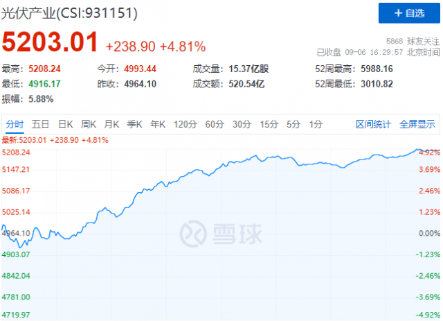 歐洲能源危機(jī)再度加碼，光伏板塊上演“王者歸來”