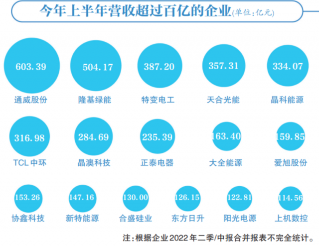 光伏賽道集體“鍍金”，16企業(yè)躋身百億俱樂部