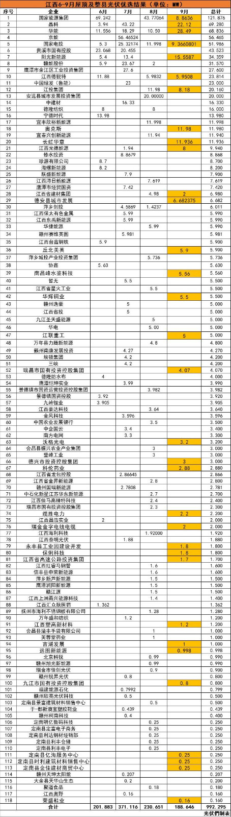 江西992MW分布式光伏優(yōu)選名單：國(guó)能投、晶科、華能、京能、國(guó)家電投等領(lǐng)銜