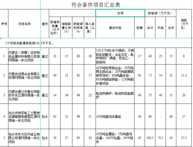 光伏161萬千瓦、風(fēng)電119.5萬千瓦，儲能81.8萬千瓦，內(nèi)蒙古確定2022年5個源網(wǎng)荷儲一體化項目