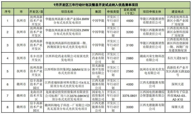 ?江西公布9月份分布式光伏優(yōu)選項(xiàng)目名單，總188.65MW