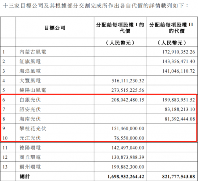 國家電投收購2.16GW新能源項(xiàng)目！