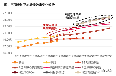 光伏大變局，TOPCon、HJT、IBC三個技術路線誰最強？