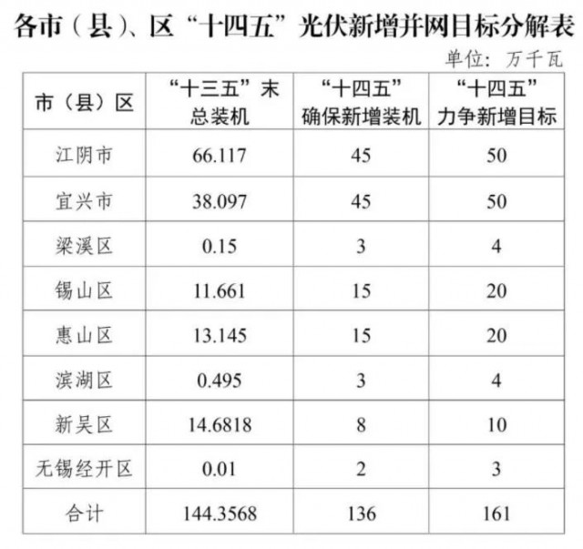 江蘇無錫：整縣光伏試點地區(qū)執(zhí)行高標準補貼，最高可達30%