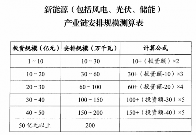 山西：擬安排4GW風(fēng)光指標(biāo)，支持新能源產(chǎn)業(yè)鏈項目投資和煤電靈活性改造