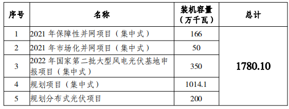 總規(guī)模17.8GW！唐山市公布光伏發(fā)電規(guī)劃項目裝機匯總