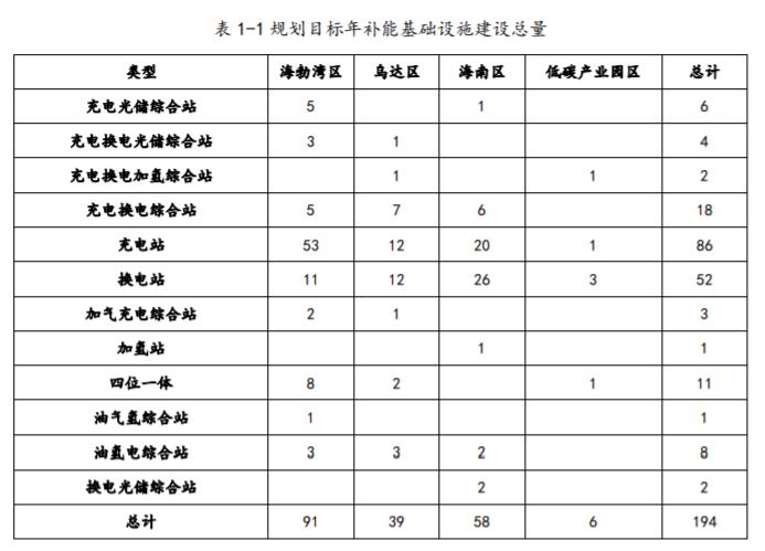 內(nèi)蒙古烏海市“十四五”新能源補(bǔ)能基礎(chǔ)設(shè)施布局建設(shè)規(guī)劃