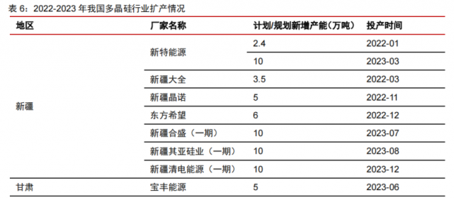 硅料產(chǎn)能密集釋放！光伏級三氯氫硅漲價(jià)一觸即發(fā)