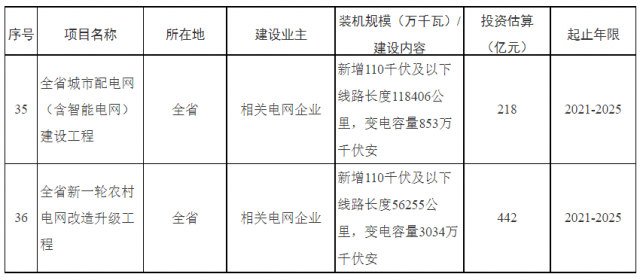 湖南：660億加強(qiáng)配電網(wǎng)，推動(dòng)“戶用光伏+儲(chǔ)能”發(fā)展