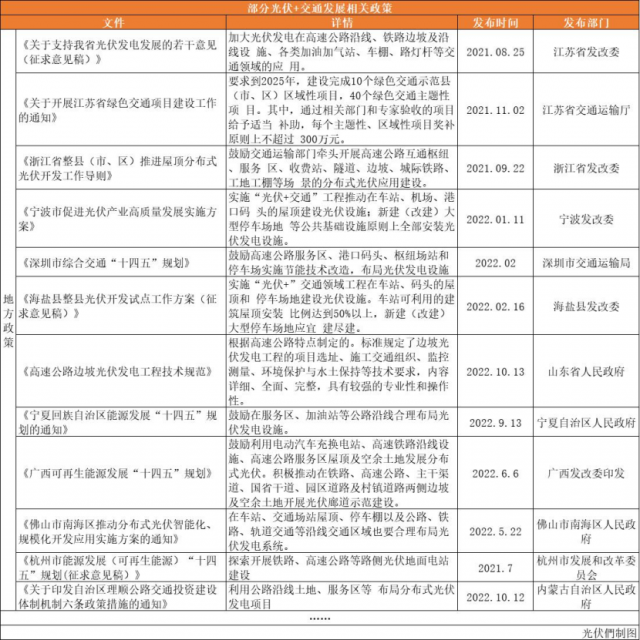 高速公路、鐵路沿線、地鐵、港口碼頭……“光伏+交通”正乘風(fēng)而起！