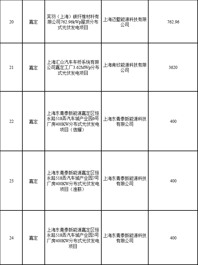 分布式光伏183.8MW！上海公布2022年第二批可再生能源和新能源發(fā)展專項(xiàng)資金獎(jiǎng)勵(lì)目錄