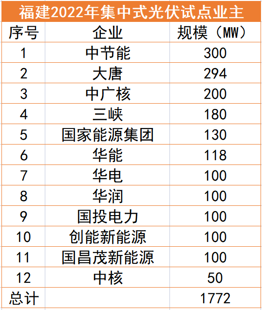 福建1.77GW光伏試點名單：中節(jié)能、大唐、中廣核領(lǐng)銜，全部為涉水項目