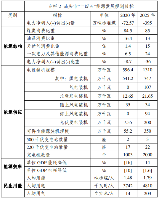 廣東汕頭：光伏2GW！市能源發(fā)展“十四五”規(guī)劃（征求意見(jiàn)稿）發(fā)布