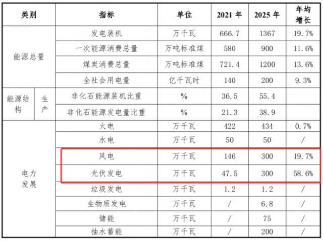 甘肅白銀“十四五”能源發(fā)展規(guī)劃：光伏13GW、儲能6GW、風(fēng)電2.2GW