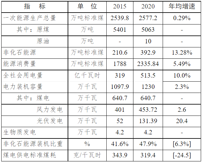 內(nèi)蒙古通遼：十四五加快引進(jìn)光伏玻璃項(xiàng)目  力爭新增產(chǎn)能1500萬平方米以上