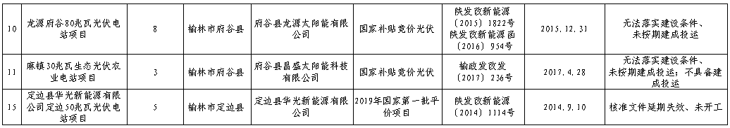 807.5MW！陜西榆林第一批擬廢止風(fēng)光項(xiàng)目公示