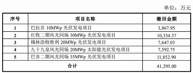 某上市公司光伏電站被繳回補(bǔ)貼4.13億！