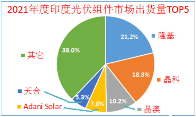 印度終止對中國、泰國、越南進口電池組件的反傾銷調(diào)查!