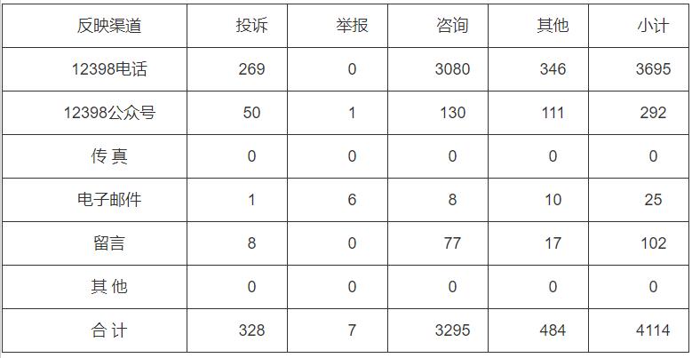 分布式光伏項目費用結(jié)算不及時！河南能監(jiān)辦通報2022第三季度12398能源監(jiān)管熱線投訴舉報