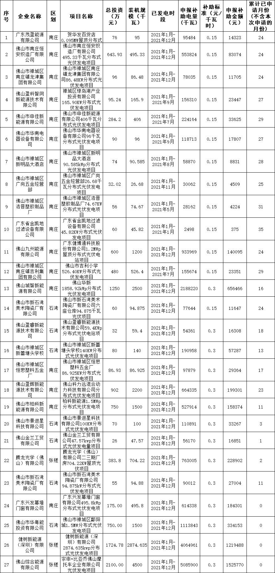 廣東佛山市禪城區(qū)擬發(fā)506.4萬元分布式光伏項目獎勵和補(bǔ)助資金