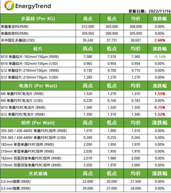 硅片整體稼動(dòng)率下調(diào)   受供應(yīng)緊張影響電池片價(jià)格仍上漲