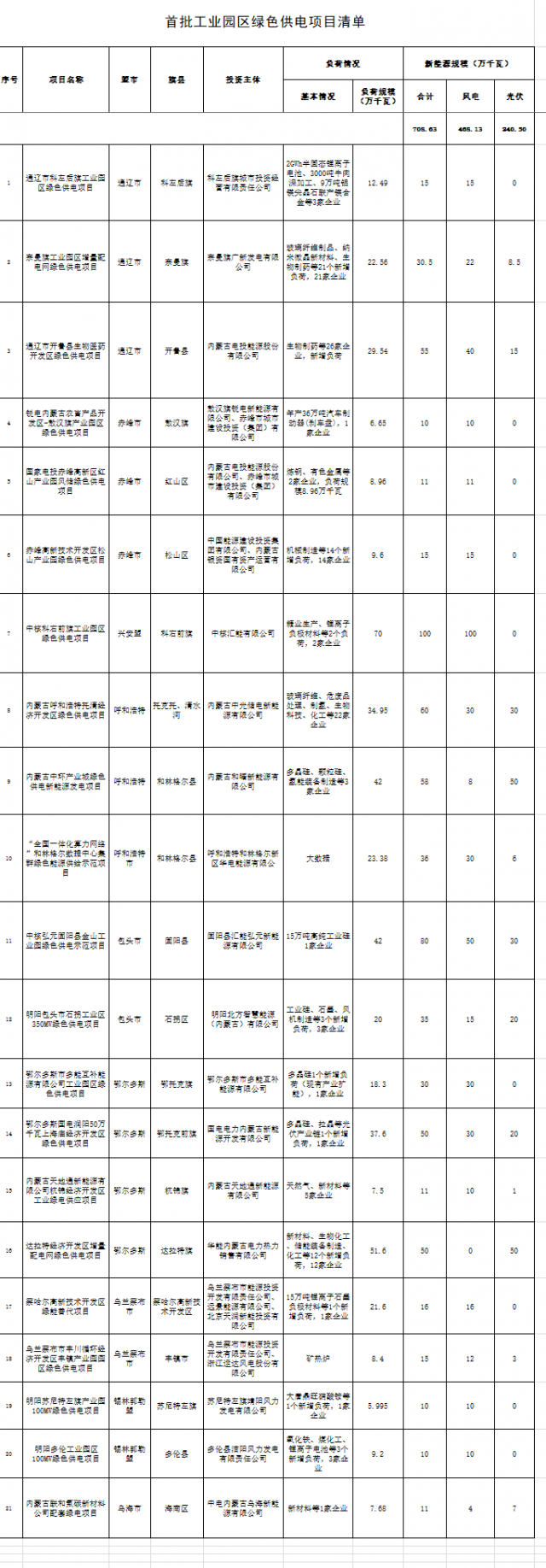 內(nèi)蒙：配建7GW風(fēng)光指標(biāo)，21項(xiàng)目入選首批工業(yè)園區(qū)綠色供電項(xiàng)目清單