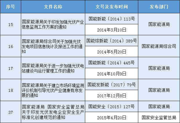 光伏政策5部！國家能源局發(fā)布公開征求擬廢止部分規(guī)范性文件意見的通知