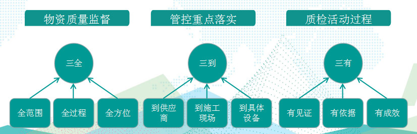 國網(wǎng)成武縣供電公司基于“三全三到三有”工作法，保障物資質(zhì)量精準(zhǔn)管控