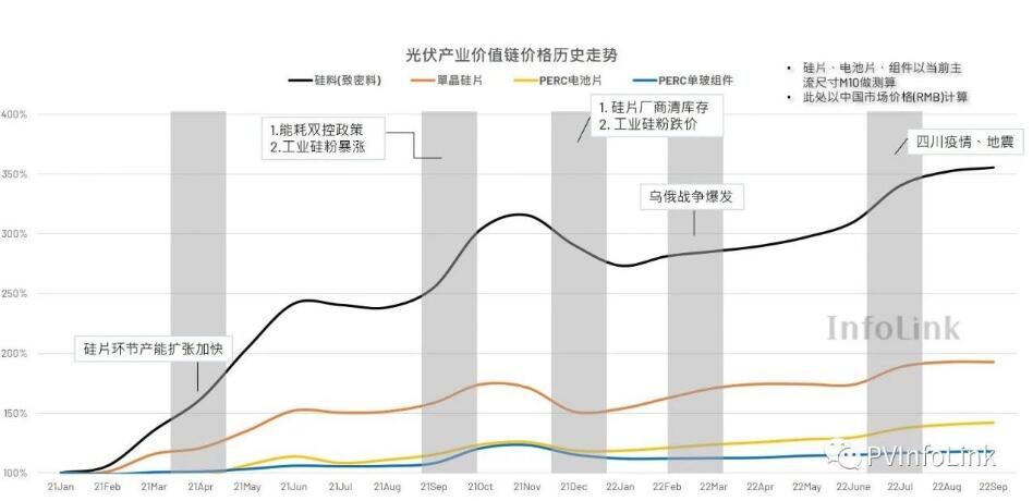 光伏產(chǎn)業(yè)價(jià)值鏈盈利重分配