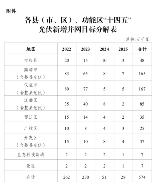 “十四五”目標(biāo)5.74GW+！江蘇揚(yáng)州市關(guān)于加快推進(jìn)全市光伏發(fā)電開發(fā)利用的實(shí)施意見（試行）