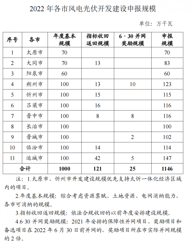 山西呂梁1.16GW風光優(yōu)選：鼓勵國企拿出10%-15%項目股權吸引民企參股