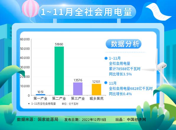 國(guó)家能源局：1-11月城鄉(xiāng)居民生活用電同比增長(zhǎng)12%