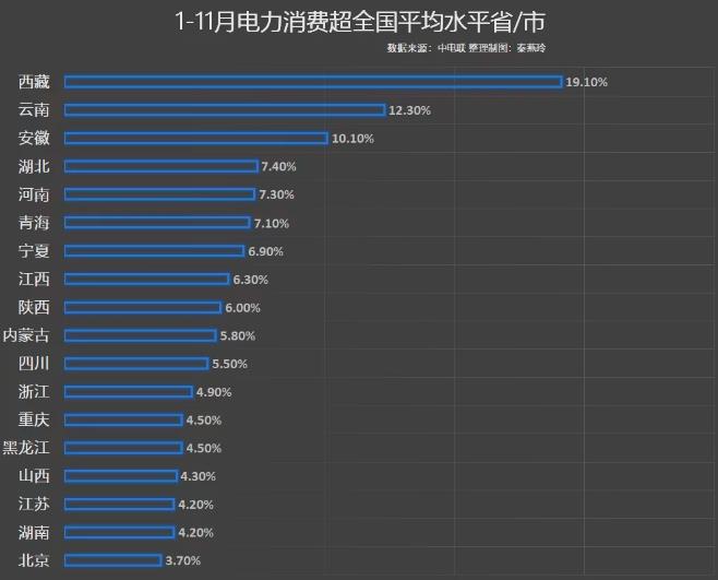 前11月電力消費(fèi)增速出爐，你的家鄉(xiāng)排第幾?