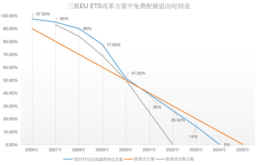 歐盟碳關(guān)稅與歐盟碳市場方案，定了!