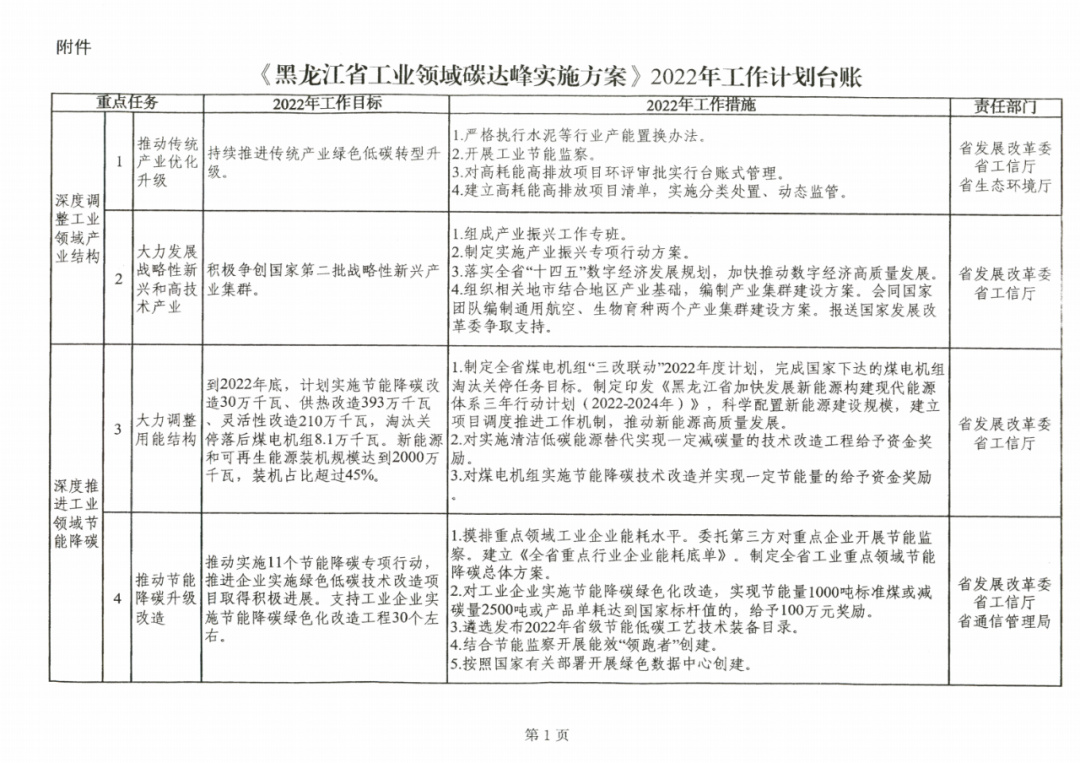 提到光伏組件！黑龍江省發(fā)布工業(yè)領(lǐng)域碳達(dá)峰實(shí)施方案