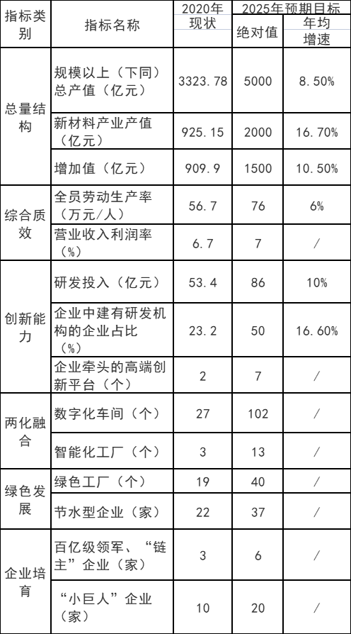 重慶市：十四五以光伏材料、風(fēng)電材料和儲能材料為主攻方向  培育200億級新能源材料產(chǎn)業(yè)