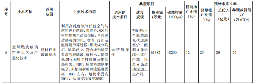 光伏相關(guān)技術(shù)3項(xiàng)！生態(tài)環(huán)境部印發(fā)國(guó)家重點(diǎn)推廣的低碳技術(shù)目錄（第四批）