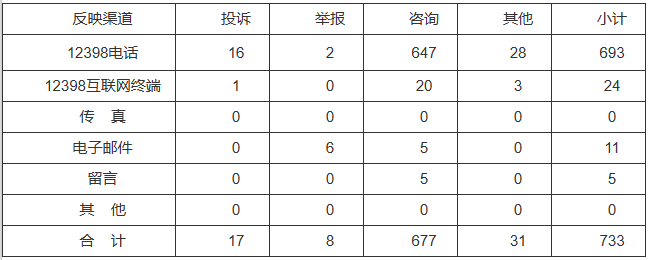 新能源和可再生能源行業(yè)類65件，占8.87%！2022年11月12398能源監(jiān)管熱線投訴舉報(bào)處理情況通報(bào)