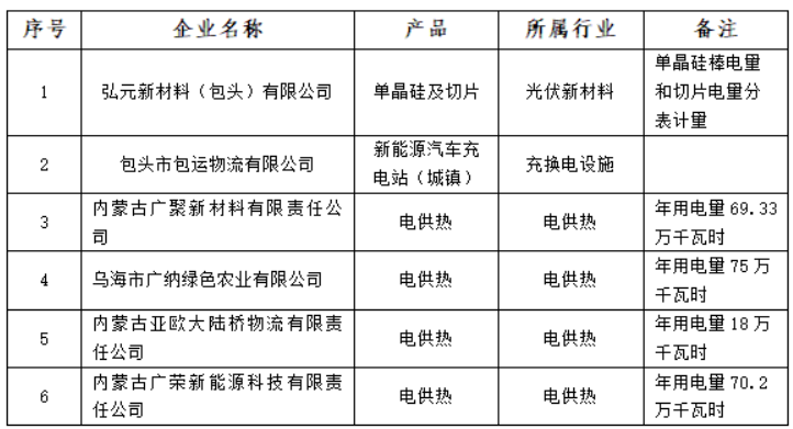 含光伏企業(yè)！內(nèi)蒙古公示戰(zhàn)略性新興產(chǎn)業(yè)電力交易企業(yè)名單