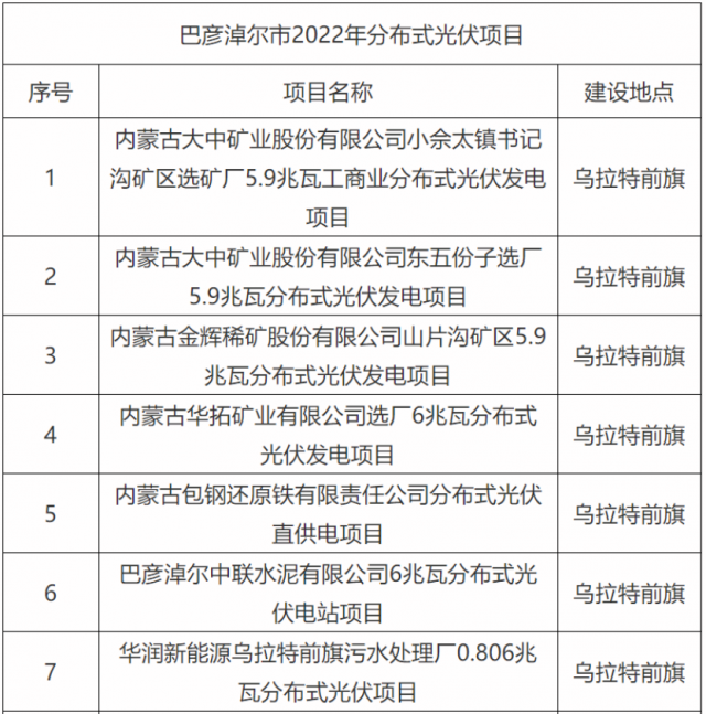 華能、國家能源集團(tuán)、華潤等上榜！內(nèi)蒙古巴彥淖爾183MW分散式風(fēng)光項(xiàng)目競配結(jié)果公示