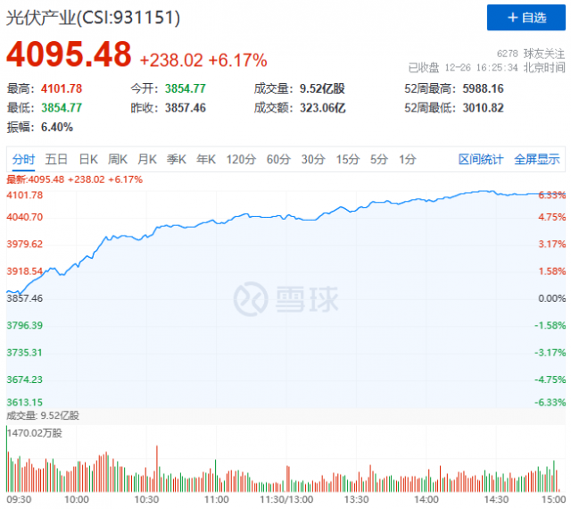 券商集體看多2023，光伏板塊迎報(bào)復(fù)性反彈！