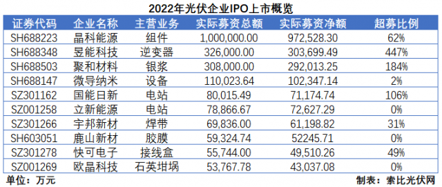 2022光伏IPO：超募、暴漲、暴賺！