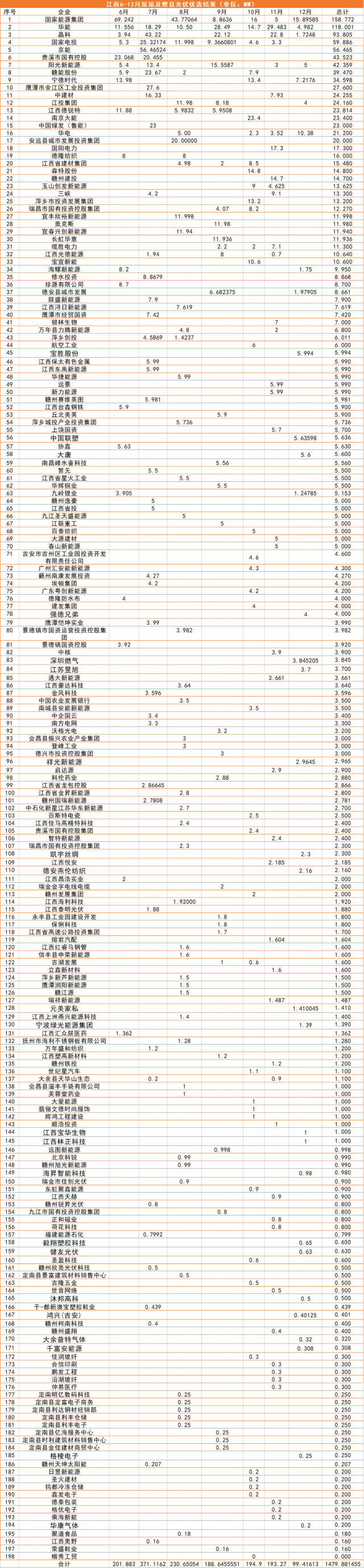 江西1.5GW（7批）分布式光伏優(yōu)選：國能投、華能、晶科領(lǐng)銜