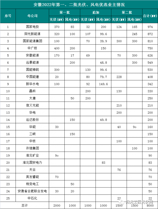 安徽8GW風(fēng)光項目優(yōu)選公示：國電投、陽光新能源、國家能源集團領(lǐng)銜