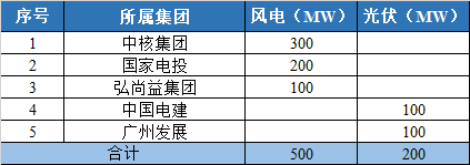 800MW！甘肅隴南風(fēng)光競配結(jié)果公示