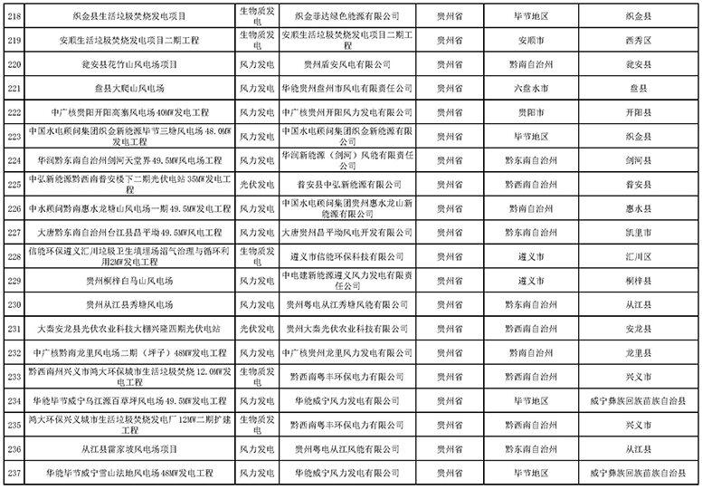 7335個！國家電網(wǎng)與南方電網(wǎng)分別公布可再生能源發(fā)電補貼合規(guī)項目清單（第一批）