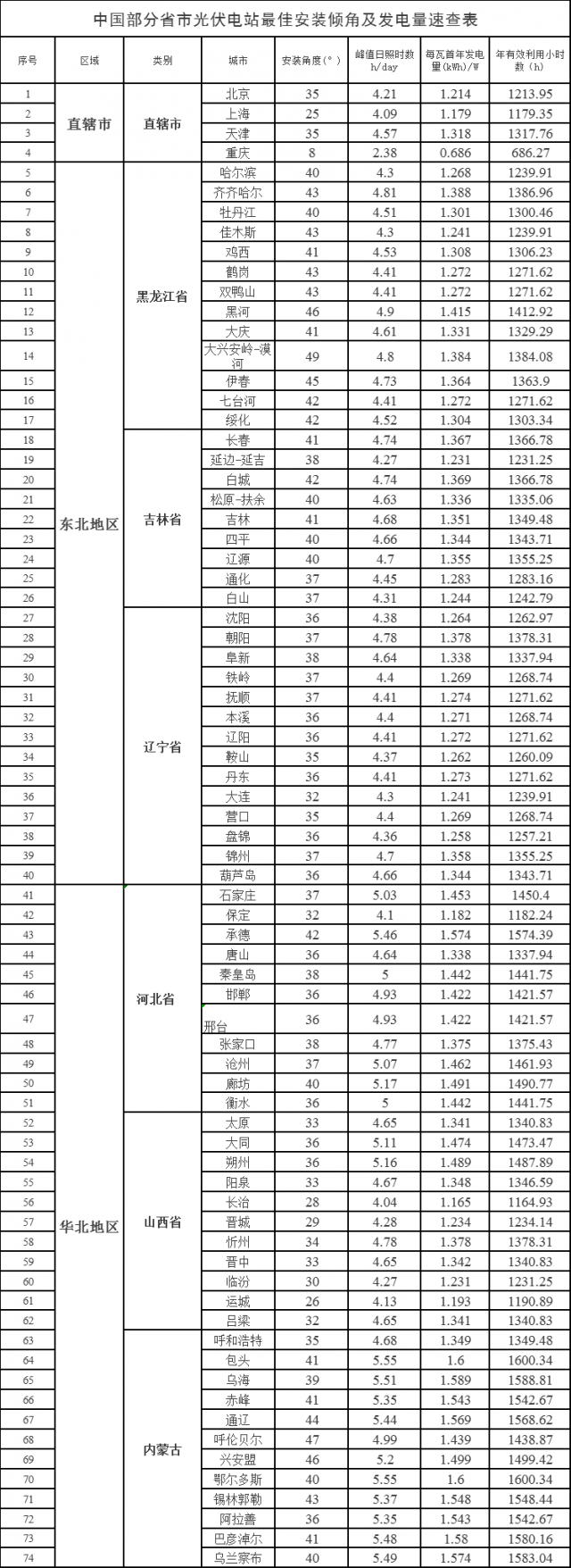 速查！中國各省市光伏電站最佳安裝傾角、發(fā)電量、年利用小時數(shù)