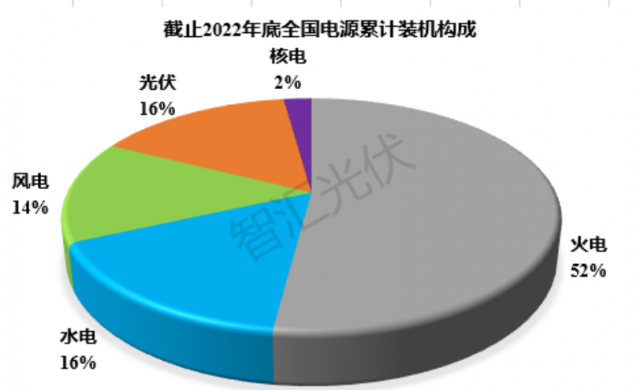 2011~2022：各類電源裝機、發(fā)電量情況！