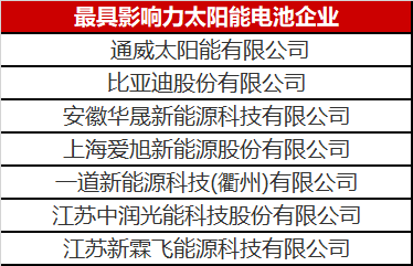 光伏圈又出大新聞：最具影響力太陽能電池企業(yè)揭曉！